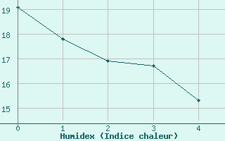 Courbe de l'humidex pour Saint-Jean-des-Ollières (63)