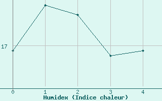 Courbe de l'humidex pour Cazaux (33)