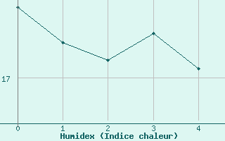 Courbe de l'humidex pour Toulon (83)