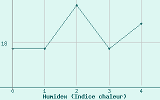 Courbe de l'humidex pour Tarascon (13)