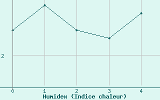 Courbe de l'humidex pour Mont-Aigoual (30)