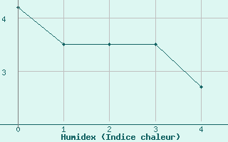 Courbe de l'humidex pour Clabecq-Tubize (Be)