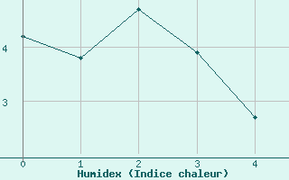 Courbe de l'humidex pour Saint-Paul-des-Landes (15)