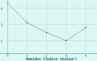 Courbe de l'humidex pour Idar-Oberstein