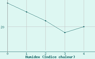 Courbe de l'humidex pour Ségur-le-Château (19)