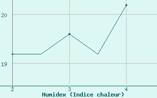 Courbe de l'humidex pour Samos Airport