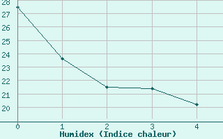 Courbe de l'humidex pour Salon-de-Provence (13)