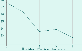 Courbe de l'humidex pour Néris-les-Bains (03)