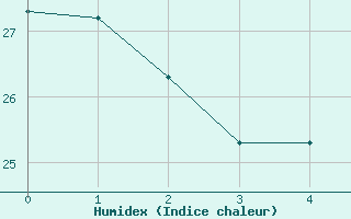 Courbe de l'humidex pour Perpignan Moulin à Vent (66)