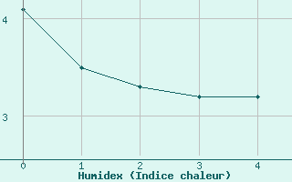 Courbe de l'humidex pour Northeasaint Margaree