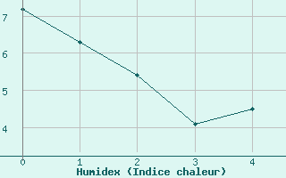 Courbe de l'humidex pour Kuemmersruck