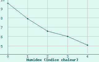 Courbe de l'humidex pour Lacroix-sur-Meuse (55)