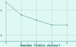 Courbe de l'humidex pour Castellfort