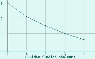 Courbe de l'humidex pour Sars-et-Rosières (59)