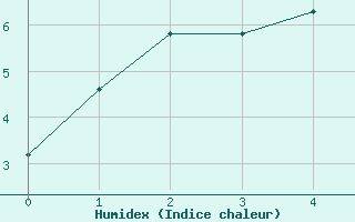 Courbe de l'humidex pour Berkenhout AWS