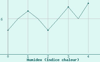 Courbe de l'humidex pour Luxembourg (Lux)