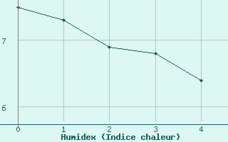 Courbe de l'humidex pour Ble - Binningen (Sw)