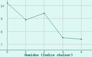 Courbe de l'humidex pour Le Touquet (62)