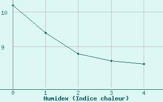 Courbe de l'humidex pour St.Poelten Landhaus