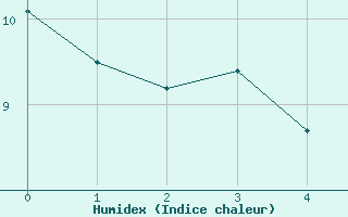 Courbe de l'humidex pour Saint-Sulpice-de-Pommiers (33)