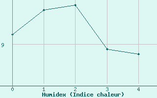 Courbe de l'humidex pour Continvoir (37)