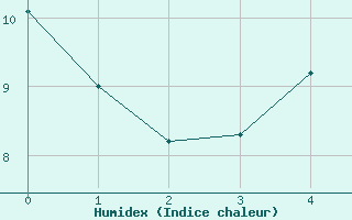 Courbe de l'humidex pour Verneuil (78)