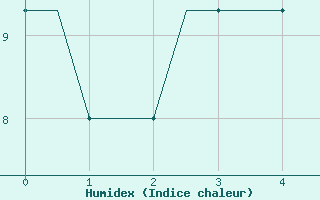 Courbe de l'humidex pour Gorna Orechovista