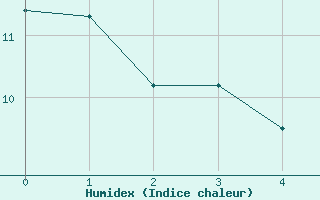 Courbe de l'humidex pour Paray-le-Monial - St-Yan (71)