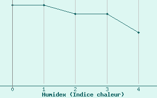 Courbe de l'humidex pour Comprovasco