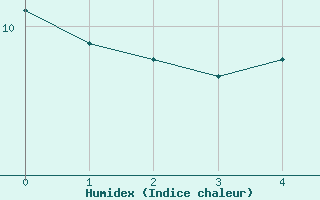 Courbe de l'humidex pour Hereford/Credenhill