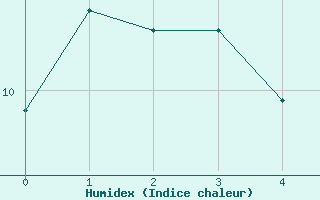 Courbe de l'humidex pour Angers-Beaucouzé (49)