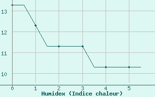 Courbe de l'humidex pour Habib Bourguiba