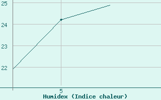 Courbe de l'humidex pour Karpathos Airport