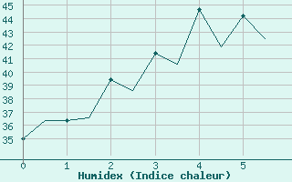 Courbe de l'humidex pour Chiang Mai