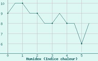 Courbe de l'humidex pour Chisinau International Airport