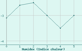 Courbe de l'humidex pour Port d'Aula - Nivose (09)