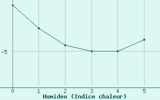 Courbe de l'humidex pour Col des Rochilles - Nivose (73)