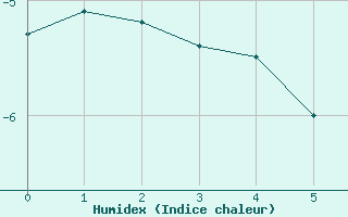 Courbe de l'humidex pour Crap Masegn