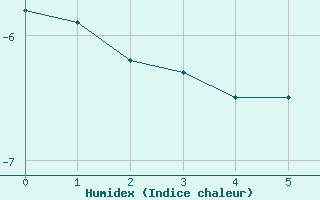 Courbe de l'humidex pour Weissfluhjoch