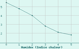 Courbe de l'humidex pour Mullingar