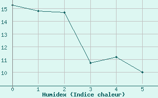 Courbe de l'humidex pour Decimomannu