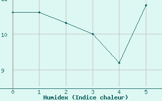 Courbe de l'humidex pour Bernburg/Saale (Nord