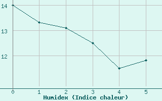 Courbe de l'humidex pour Bonn-Roleber