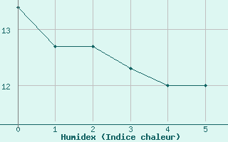 Courbe de l'humidex pour Malvis (11)