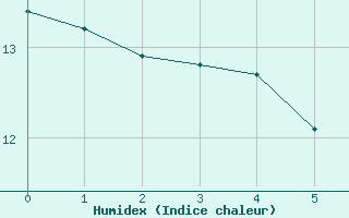 Courbe de l'humidex pour Coburg