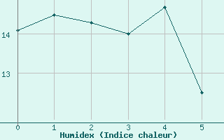 Courbe de l'humidex pour le bateau EUCFR08