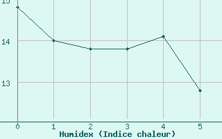 Courbe de l'humidex pour Lurcy-Lvis (03)