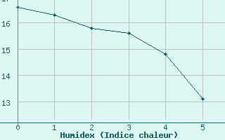 Courbe de l'humidex pour Chauny (02)