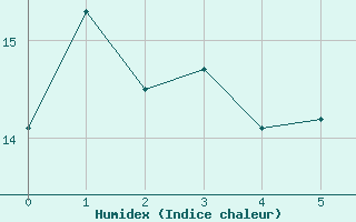 Courbe de l'humidex pour Saint-Etienne (42)