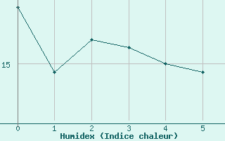 Courbe de l'humidex pour Abbeville - Hpital (80)